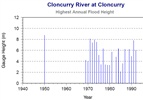 March 1997 Flood  Cloncurry